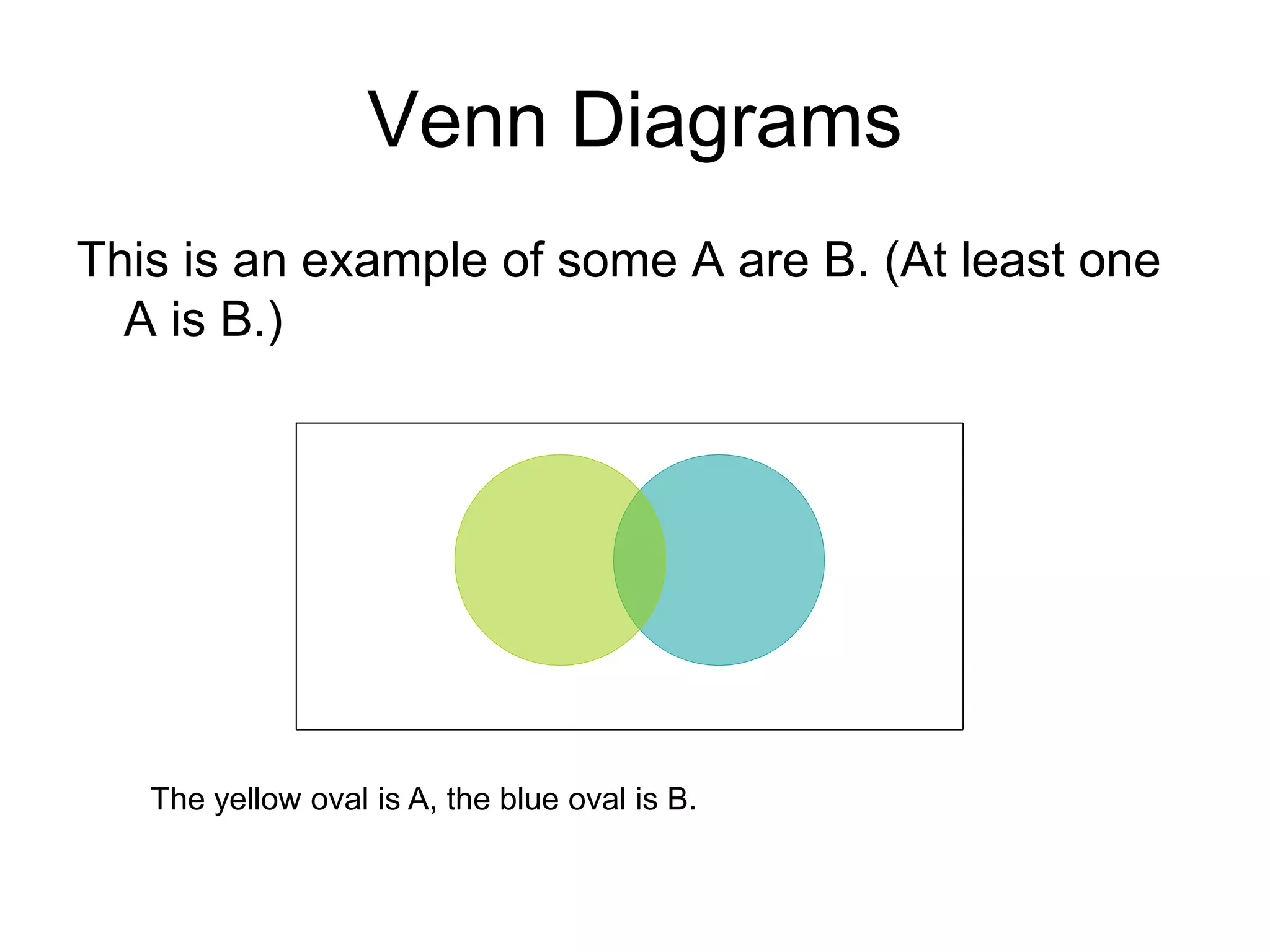 Venn Diagrams
This is an example of some A are B. (At least one
A is B.)
The yellow oval is A, the blue oval is B.
 