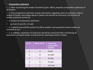 • Comparative statement
• 1. After scrutinizing the tender received by govt. officer prepared comparative statement of
all tenders.
• 2. This comparative statement contain information regarding name of contractor, date or
receipt of tender, percentage above or below rate entered by contractor and amount of
tender quoted by contractor.
• 3. Format of comparative statement:
• eg. Cost of work Rs. 10 Lakh
• 4. A special note shall be written by officer weather rate quoted by lowest tender are
workable or not.
• 5. In addition, reputation of contractor should be mentioned after considering all
parameters of lowest tender and decision for awarding contract is taken.
Sr. no. Name of firm Amount of
tender (RATE
QUOTE)
1 A 8 Lakh
2 B 8.4 Lakh
3 C 8.9 lakh
4 D 9.5 lakh
5 E 10.4 lakh
 