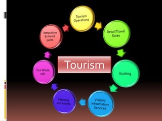 Tourism
 