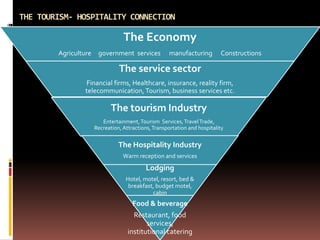 THE TOURISM- HOSPITALITY CONNECTION
The Economy
Agriculture government services manufacturing Constructions
The service sector
Financial firms, Healthcare, insurance, reality firm,
telecommunication, Tourism, business services etc.
The tourism Industry
Entertainment,Tourism Services,TravelTrade,
Recreation, Attractions,Transportation and hospitality
The Hospitality Industry
Warm reception and services
Lodging
Hotel, motel, resort, bed &
breakfast, budget motel,
cabin
Food & beverage
Restaurant, food
services,
institutional catering
 