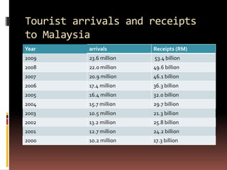 Tourist arrivals and receipts
to Malaysia
Year arrivals Receipts (RM)
2009 23.6 million 53.4 billion
2008 22.0 million 49.6 billion
2007 20.9 million 46.1 billion
2006 17.4 million 36.3 billion
2005 16.4 million 32.0 billion
2004 15.7 million 29.7 billion
2003 10.5 million 21.3 billion
2002 13.2 million 25.8 billion
2001 12.7 million 24.2 billion
2000 10.2 million 17.3 billion
 