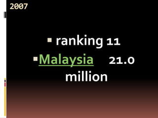 2007
 ranking 11
Malaysia 21.0
million
 