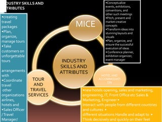 INDUSTRY
SKILLSAND
ATTRIBUTES
MICE
HOTELAND
ACCOMMODATI
ON
TOUR
AND
TRAVEL
SERVICES
INDUSTRY SKILLS AND
ATTRIBUTES
•Conceptualize
events, exhibitions,
conventions, and
other such meetings
•Pitch, present and
market creative
concepts
•Transform ideas into
stunning layouts and
visuals
•Plan, organize, and
ensure the successful
execution of ideas
• Conference planner,
exhibition organizer,
event manager
•new hotels opening, sales and marketing,
engineering, IT, Front Office etc Sales &
Marketing, Engineer •
Interact with people from different countries
and cultures •
different situations Handle and adapt to •
Think decisively and quickly on their feet
•creating
travel
packages
•Plan,
organize,
manage tours
•Take
customers on
unforgettable
tours
arrangements
with
•Coordinate
travel
other
organizations
airlines,
hotels and
•Sales Officer
/Travel
Manager/
 
