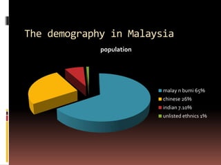 The demography in Malaysia
population
malay n bumi 65%
chinese 26%
indian 7.10%
unlisted ethnics 1%
 