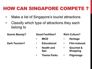 HOW CAN SINGAPORE COMPETE ?
•

Make a list of Singapore’s tourist attractions

•

Classify which type of attractions they each
belong to
Scenic Beauty?

Rich Culture?

•
Dark Tourism?

Good Facilities?
MICE

•

Heritage

•

Educational

•

Film-induced

•

Health and
Spa

•

Gourmet &
Shopping

•

Theme Parks

•

Pilgrimage

 