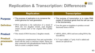  The purpose of replication is to conserve the
entire genome for next generation.
 The purpose of transcription is to make RNA
copies of individual genes that the cell can use
in the biochemistry.
Replication & Transcription: Differences
Purpose
Replication Transcription
 DNA replication is the replication of a strand of
DNA into two daughter strands, each daughter
strand contains half of the original DNA double
helix.
 Uses the genes as templates to produce several
functional forms of RNA
Definition
 One strand of DNA becomes 2 daughter strands.  mRNA, tRNA, rRNA and non-coding RNA( like
microRNA)
Product
 In eukaryotes complementary base pair nucleotides
bond with the sense or antisense strand. Thesre are
then connected with phosphodiester bonds by DNA
helix to create a complete strand.
 A 5’ cap is added, a 3’ poly A tail is added and
introns are spliced out.
Product
processin
g
93
 