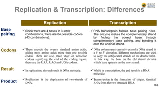  Since there are 4 bases in 3-letter
combinations, there are 64 possible codons
(43 combinations).
 RNA transcription follows base pairing rules.
The enzyme makes the complementary strand
by finding the correct base through
complementary base pairing, and bonding it
onto the original strand.
Replication & Transcription: Differences
Base
pairing
Replication Transcription
 These encode the twenty standard amino acids,
giving most amino acids more than one possible
codon. There are also three 'stop' or 'nonsense'
codons signifying the end of the coding region;
these are the UAA, UAG and UGA codons.
 DNA polymerases can only extend a DNA strand in
a 5′ to 3′ direction, different mechanisms are used
to copy the antiparallel strands of the double helix.
In this way, the base on the old strand dictates
which base appears on the new strand.
Codons
 In replication, the end result is DNA molecule.  While in transcription, the end result is a RNA
molecule.
Result
 Replication is the duplication of two-strands of
DNA.
 Transcription is the formation of single, identical
RNA from the two-stranded DNA.
Product
94
 