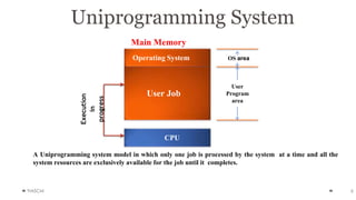 Uniprogramming System
User Job
Operating System OS area
User
Program
area
Main Memory
CPU
A Uniprogramming system model in which only one job is processed by the system at a time and all the
system resources are exclusively available for the job until it completes.
Execution
in
progress
YIASCM 6
 