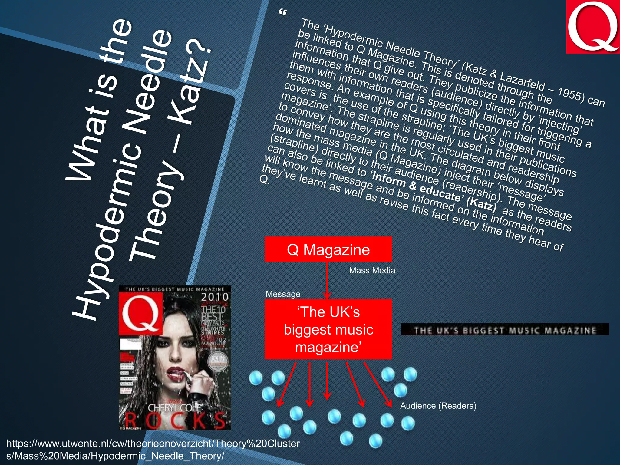 https://www.utwente.nl/cw/theorieenoverzicht/Theory%20Cluster
s/Mass%20Media/Hypodermic_Needle_Theory/
Q Magazine
‘The UK’s
biggest music
magazine’
Mass Media
Message
Audience (Readers)
 