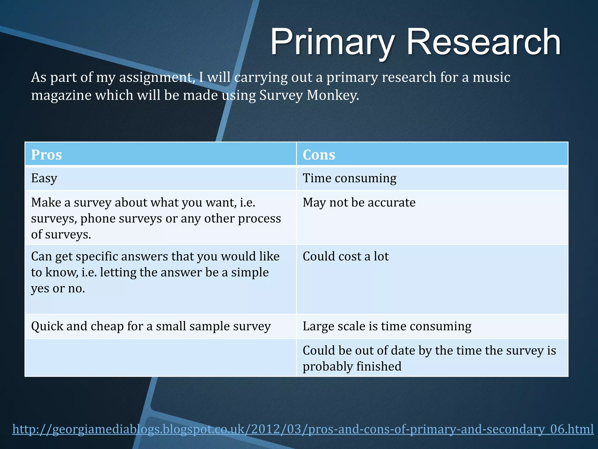 Primary Research
Pros Cons
Easy Time consuming
Make a survey about what you want, i.e.
surveys, phone surveys or any other process
of surveys.
May not be accurate
Can get specific answers that you would like
to know, i.e. letting the answer be a simple
yes or no.
Could cost a lot
Quick and cheap for a small sample survey Large scale is time consuming
Could be out of date by the time the survey is
probably finished
As part of my assignment, I will carrying out a primary research for a music
magazine which will be made using Survey Monkey.
http://georgiamediablogs.blogspot.co.uk/2012/03/pros-and-cons-of-primary-and-secondary_06.html
 