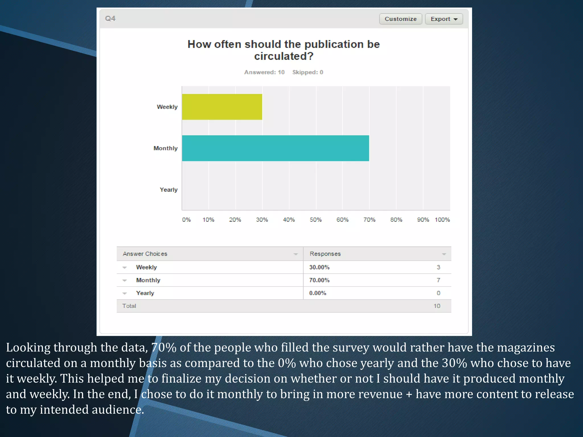 Looking through the data, 70% of the people who filled the survey would rather have the magazines
circulated on a monthly basis as compared to the 0% who chose yearly and the 30% who chose to have
it weekly. This helped me to finalize my decision on whether or not I should have it produced monthly
and weekly. In the end, I chose to do it monthly to bring in more revenue + have more content to release
to my intended audience.
 