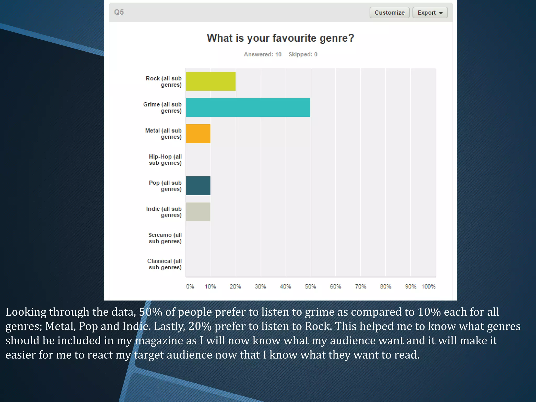 Looking through the data, 50% of people prefer to listen to grime as compared to 10% each for all
genres; Metal, Pop and Indie. Lastly, 20% prefer to listen to Rock. This helped me to know what genres
should be included in my magazine as I will now know what my audience want and it will make it
easier for me to react my target audience now that I know what they want to read.
 