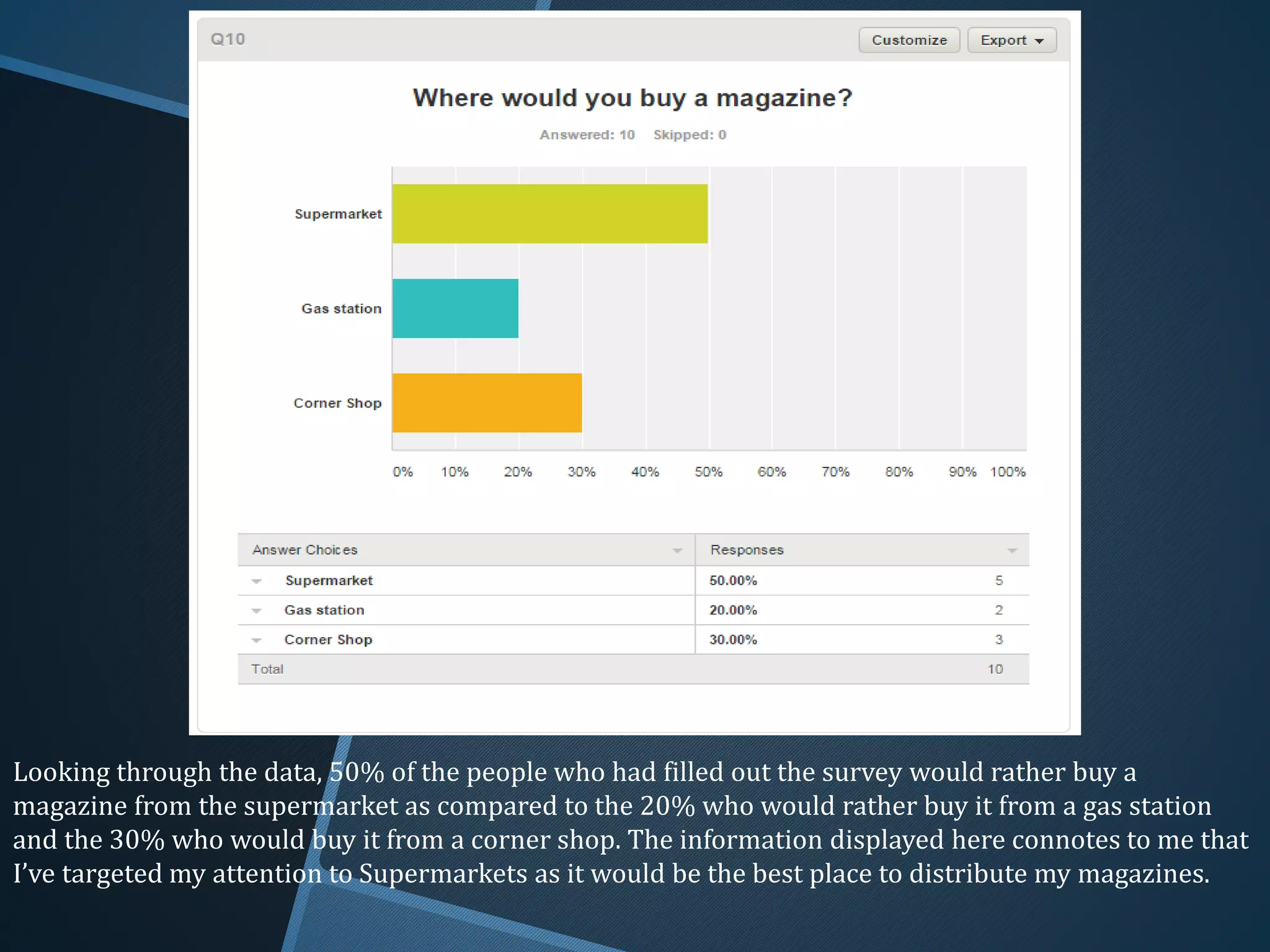 Looking through the data, 50% of the people who had filled out the survey would rather buy a
magazine from the supermarket as compared to the 20% who would rather buy it from a gas station
and the 30% who would buy it from a corner shop. The information displayed here connotes to me that
I’ve targeted my attention to Supermarkets as it would be the best place to distribute my magazines.
 