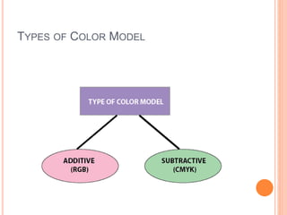 TYPES OF COLOR MODEL
 