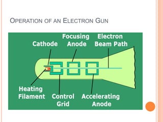 OPERATION OF AN ELECTRON GUN
 