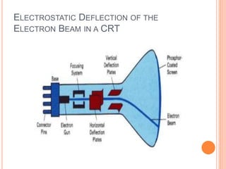 ELECTROSTATIC DEFLECTION OF THE
ELECTRON BEAM IN A CRT
 