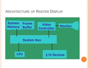 ARCHITECTURE OF RASTER DISPLAY
 