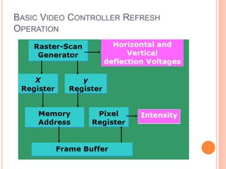 BASIC VIDEO CONTROLLER REFRESH
OPERATION
 