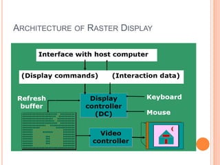 ARCHITECTURE OF RASTER DISPLAY
 