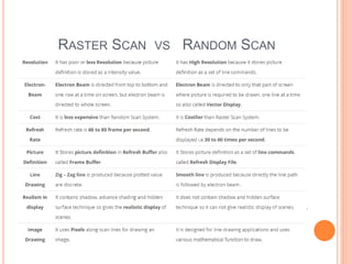 RASTER SCAN VS RANDOM SCAN
 