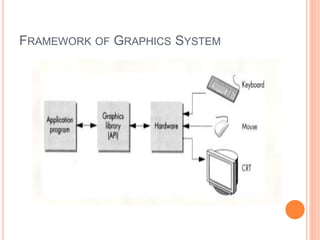 FRAMEWORK OF GRAPHICS SYSTEM
 