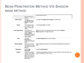 BEAM PENETRATION METHOD V/S SHADOW
MASK METHOD
Beam Penetration
method
Shadow Mask method
Where Used It is used
with Random Scan
System to display
color.
It is Used With Raster Scan System to display color.
Colors It can displays Only
four colors i.e. Red ,
Green, Orange and
Yellow.
it can display Millions of colors.
Color Dependency Less colors are
available because the
colors in Beam
Penetration depends
on the speed of the
electron beam.
Millions of colors are available because the colors in Shadow
Mask depends on the type of the ray.
Cost It is Less
Expensive as
compared to Shadow
Mask.
It is More Expensive than other methods.
Picture Quality Quality of picture is
not so good i.e. Poor
with Beam Penetration
Method.
Shadow Mask gives realism in picture with shadow effect and millions of
color.
Resolution It gives High
Resolution.
It gives Low Resolution.
Criteria In Beam Penetration
method, Color display
depends on how far
electron excites outer
Red layer and then
Green layer.
In Shadow Mask Method, there are no such criteria for producing colors. It is
used in computers, in color TV etc.
 