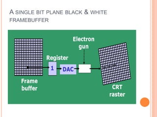 A SINGLE BIT PLANE BLACK & WHITE
FRAMEBUFFER
 