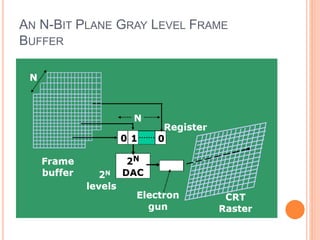 AN N-BIT PLANE GRAY LEVEL FRAME
BUFFER
 