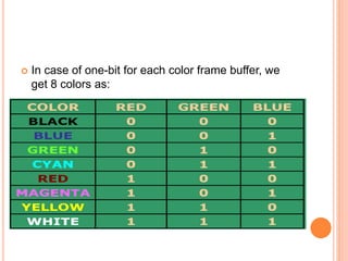  In case of one-bit for each color frame buffer, we
get 8 colors as:
 
