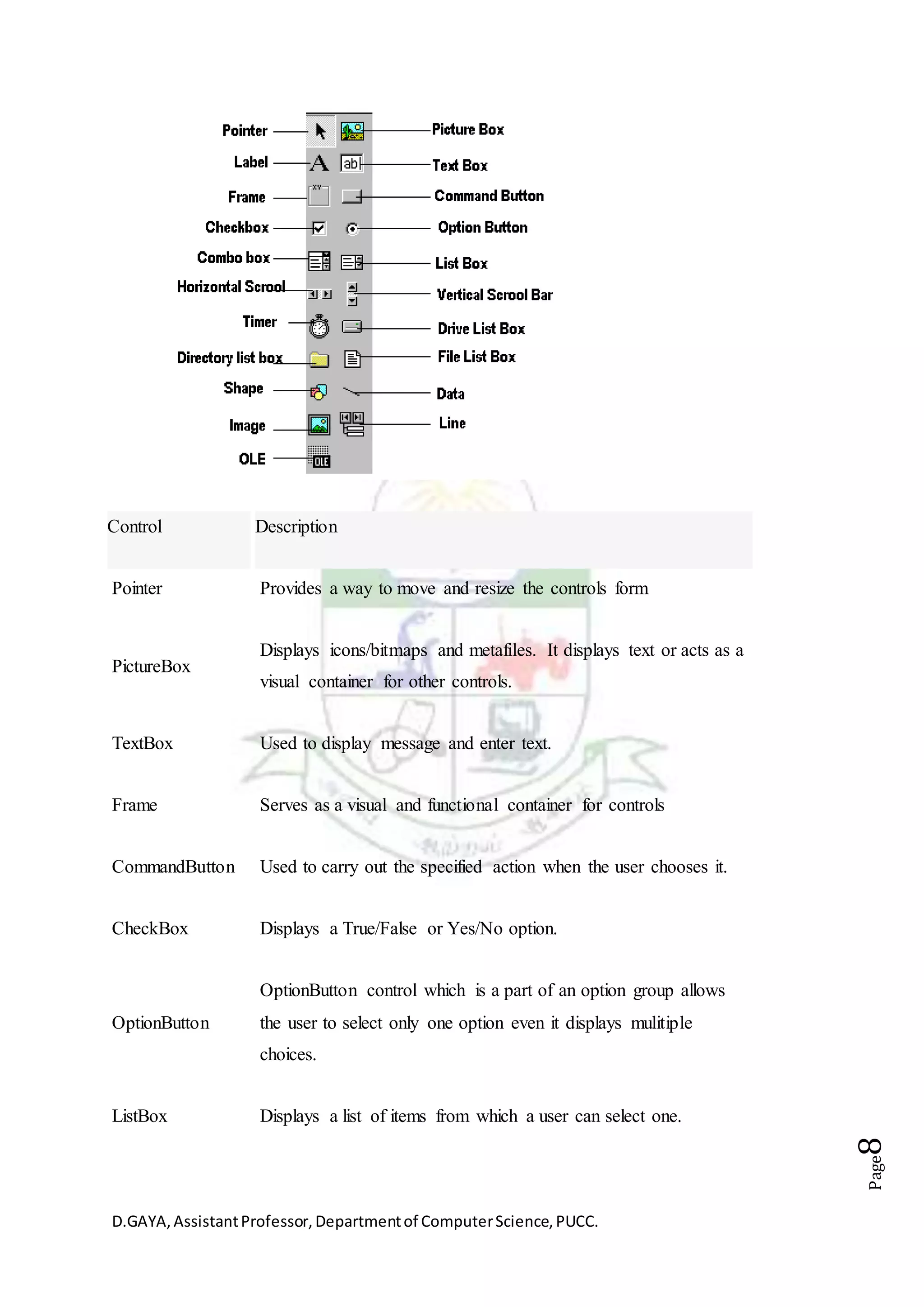 D.GAYA,AssistantProfessor,Departmentof ComputerScience,PUCC.
Page8
Control Description
Pointer Provides a way to move and resize the controls form
PictureBox
Displays icons/bitmaps and metafiles. It displays text or acts as a
visual container for other controls.
TextBox Used to display message and enter text.
Frame Serves as a visual and functional container for controls
CommandButton Used to carry out the specified action when the user chooses it.
CheckBox Displays a True/False or Yes/No option.
OptionButton
OptionButton control which is a part of an option group allows
the user to select only one option even it displays mulitiple
choices.
ListBox Displays a list of items from which a user can select one.
 