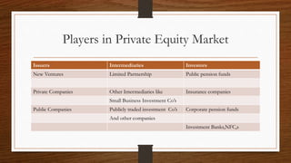 Players in Private Equity Market
Issuers Intermediaries Investors
New Ventures Limited Partnership Public pension funds
Private Companies Other Intermediaries like Insurance companies
Small Business Investment Co’s
Public Companies Publicly traded investment Co’s Corporate pension funds
And other companies
Investment Banks,NFC,s
 