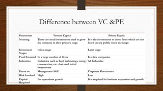 Difference between VC &PE
Parameters Venture Capital Private Equity
Meaning These are small investments used to grow
the company in their primary stage
It is the investments to those firms which are not
listed on any public stock exchange
Investment
Stages
Initial stage Later stage
Fund Invested In a large number of firms In a few companies
Industries Industries such as high technology, energy
conservation, etc. that need initial
investments
All Industries
Focus on Management Skill Corporate Governance
Risk Involved High Low
Capital
Required
For operations growth It is required for business expansion and growth
 