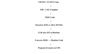 VB.NET / C#.NET Code
↓
VBC / CSC Compiler
↓
MSIL Code
↓
Stored in .EXE or .DLL (PE file)
↓
CLR uses JIT at Runtime
↓
Converts MSIL → Machine Code
↓
Program Executes on CPU
 