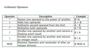 Arithmetic Operators
 