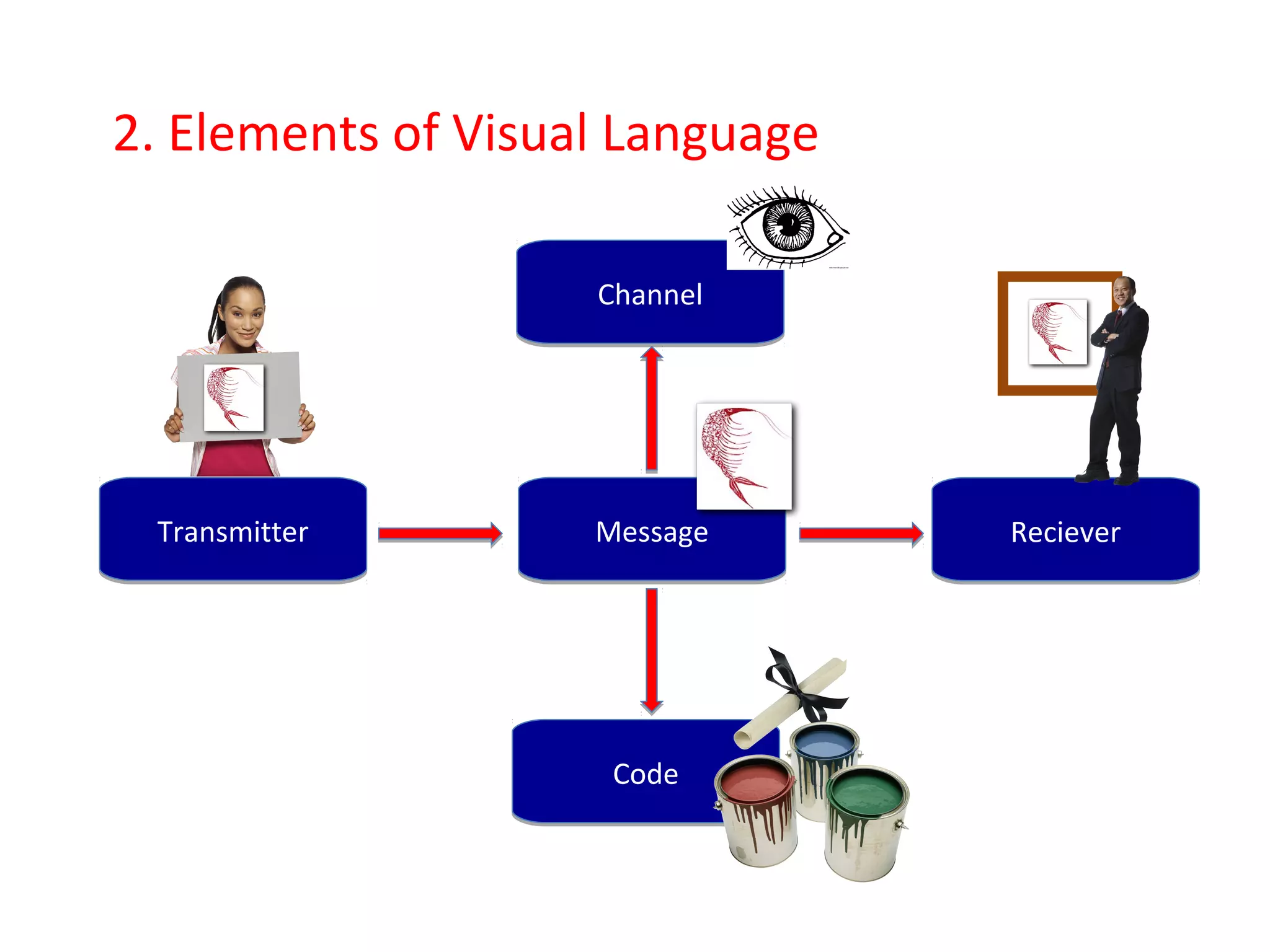2. Elements of Visual Language 
CChhaannnneell 
MMeessssaaggee RReecceeiviveerr 
CCooddee 
TTrraannssmmitittteerr 
Who elaborates 
the message 
Who interprets 
the message 
 