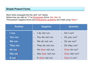 Simple Present Forms
Most verbs conjugate like the verb "run" below.
Notice how you add an "s" to third-person forms. (he, she, it)
Third-person negative forms and third-person questions are made using "does."
Positive Negative Question
 I run.
 You run.
 We run.
 They run.
 He runs.
 She runs.
 It runs.
 I do not run.
 You do not run.
 We do not run.
 They do not run.
 He does not run.
 She does not run.
 It does not run.
 Do I run?
 Do you run?
 Do we run?
 Do they run?
 Does he run?
 Does she run?
 Does it run?
 