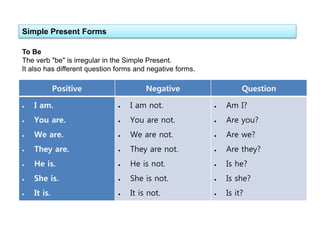 Simple Present Forms
Positive Negative Question
 I am.
 You are.
 We are.
 They are.
 He is.
 She is.
 It is.
 I am not.
 You are not.
 We are not.
 They are not.
 He is not.
 She is not.
 It is not.
 Am I?
 Are you?
 Are we?
 Are they?
 Is he?
 Is she?
 Is it?
To Be
The verb "be" is irregular in the Simple Present.
It also has different question forms and negative forms.
 