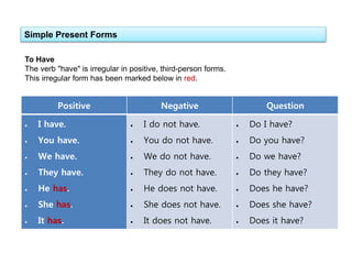 Simple Present Forms
Positive Negative Question
 I have.
 You have.
 We have.
 They have.
 He has.
 She has.
 It has.
 I do not have.
 You do not have.
 We do not have.
 They do not have.
 He does not have.
 She does not have.
 It does not have.
 Do I have?
 Do you have?
 Do we have?
 Do they have?
 Does he have?
 Does she have?
 Does it have?
To Have
The verb "have" is irregular in positive, third-person forms.
This irregular form has been marked below in red.
 