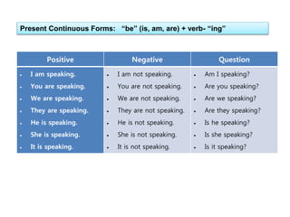 Present Continuous Forms: “be” (is, am, are) + verb- “ing”
Positive Negative Question
 I am speaking.
 You are speaking.
 We are speaking.
 They are speaking.
 He is speaking.
 She is speaking.
 It is speaking.
 I am not speaking.
 You are not speaking.
 We are not speaking.
 They are not speaking.
 He is not speaking.
 She is not speaking.
 It is not speaking.
 Am I speaking?
 Are you speaking?
 Are we speaking?
 Are they speaking?
 Is he speaking?
 Is she speaking?
 Is it speaking?
 