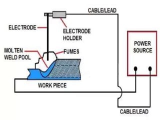 Unit 1 GAS AND ARC WELDING PROCESSES-Fundamental | PPSX