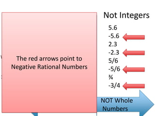Not IntegersIntegersThe red arrows point to  Negative Rational Numbers5.6-5.62.3-2.35/6-5/6¾-3/4Whole Numbers       NOT Whole                                  Numbers