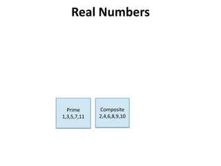 Real NumbersPrime1,3,5,7,11Composite2,4,6,8,9,10