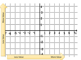  Less Value                       More Value                                      Less Value                                                      More Value