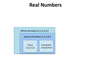 Real NumbersWhole Numbers 0,1,2,3,4,5Natural Numbers 1,2,3,4,5Prime1,3,5,7,11Composite2,4,6,8,9,10