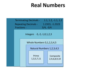 Real NumbersTerminating Decimals -       1.1, 1.2, -1.1, 1.2Repeating Decimals -         1.2323, -1.2323Fractions -                          3/4, -3/4 Integers   -3,-2,-1,0,1,2,3Whole Numbers 0,1,2,3,4,5Natural Numbers 1,2,3,4,5Prime1,3,5,7,11Composite2,4,6,8,9,10
