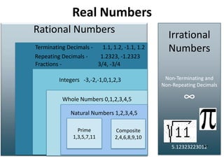 Real NumbersRational NumbersIrrational NumbersNon-Terminating and Non-Repeating Decimals∞5.12323223012Terminating Decimals -       1.1, 1.2, -1.1, 1.2Repeating Decimals -         1.2323, -1.2323Fractions -                          3/4, -3/4 Integers   -3,-2,-1,0,1,2,3Whole Numbers 0,1,2,3,4,5Natural Numbers 1,2,3,4,5Prime1,3,5,7,11Composite2,4,6,8,9,10