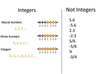 Not IntegersIntegers5.6-5.62.3-2.35/6-5/6¾-3/4