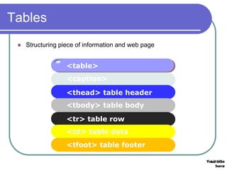 Tables
    Structuring piece of information and web page


                   <table>
                   <caption>

                   <thead> table header
                   <tbody> table body
                   <tr> table row
                   <td> table data
                   <tfoot> table footer

                                                     Your site
                                                       LOGO
                                                         here
 