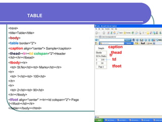 TABLE

<html>
<title>Table</title>
<body>
<table border="2">
<caption align="center"> Sample</caption>          caption
<thead><tr><td colspan="2">Header                    thead
                                                    tr
</td></tr></tbead>
                                                      td
<tbody><tr>
 <td> Sl.No</td><td> Marks</td></tr>                tfoot
<tr>
 <td> 1</td><td> 100</td>
</tr>
<tr>
 <td> 2</td><td> 90</td>
</tr></tbody>
<tfoot align="center" ><tr><td colspan="2"> Page
1</tfoot></td></tr>
</table></body></html>
 