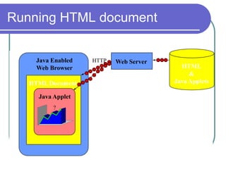 Running HTML document


    Java Enabled   HTTP   Web Server
    Web Browser                          HTML
                                            &
   HTML Document                       Java Applets

     Java Applet
     <APPLET…>
          ?
     </APPLET>
 